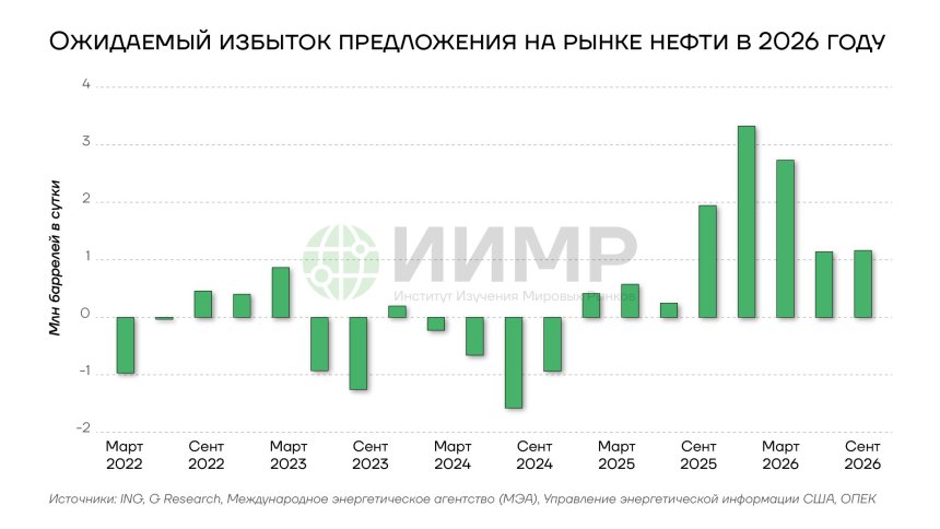 Ожидаемый избыток предложения на рынке нефти в 2026 году
