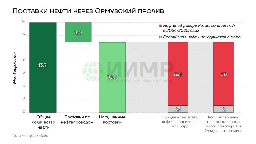 Поставки нефти через Ормузский пролив и риски его закрытия, март 2026