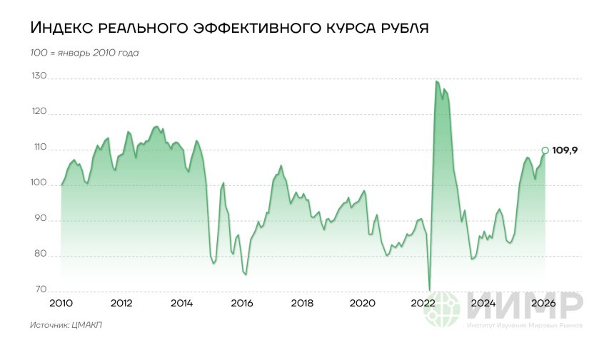 Индекс реального эффективного курса рубля, 2010-2026гг