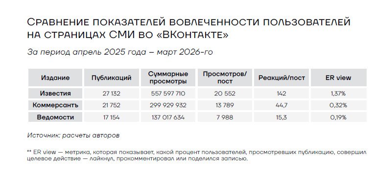 Сравнение показателей вовлеченности пользователей на страницах СМИ во ВКонтакте