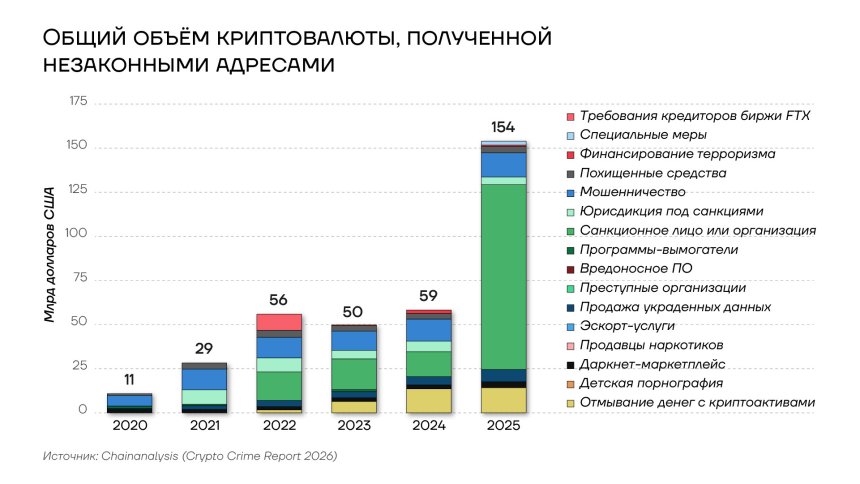 Общий объем криптовалюты, полученной незаконными адресами, 2020-2025гг