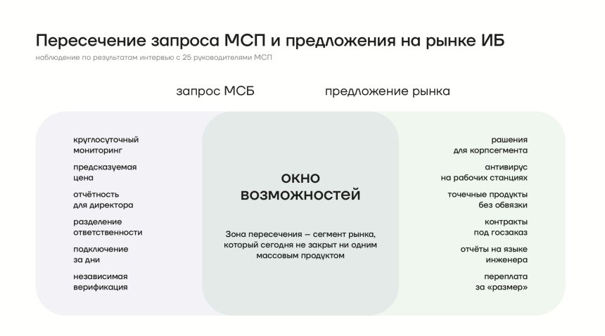 Пересечение запроса МСП и предложения на рынке ИБ России, июнь 2026 года