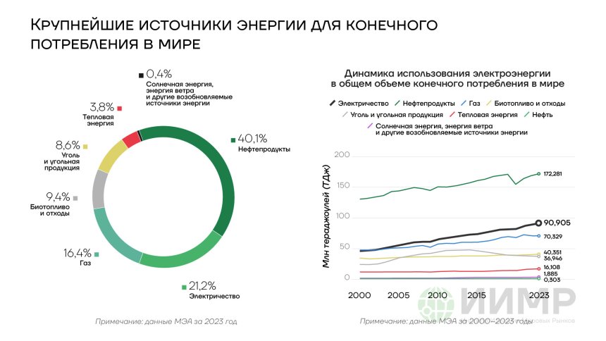 Крупнейшие источники энергии для конечного потребления в мире