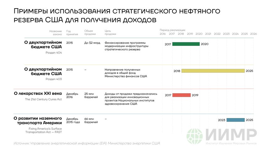 Примеры использования стратегического нефтяного резерва США для получения доходов
