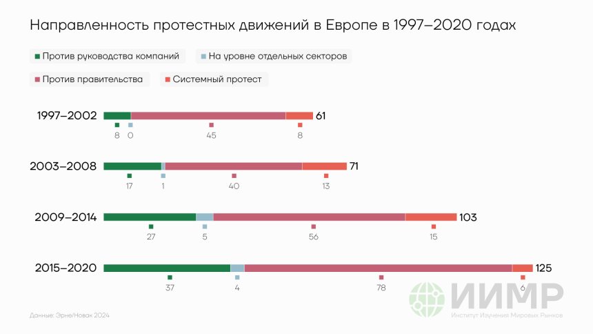 Направленность протестных движений в Европе, 1997-2020 годы