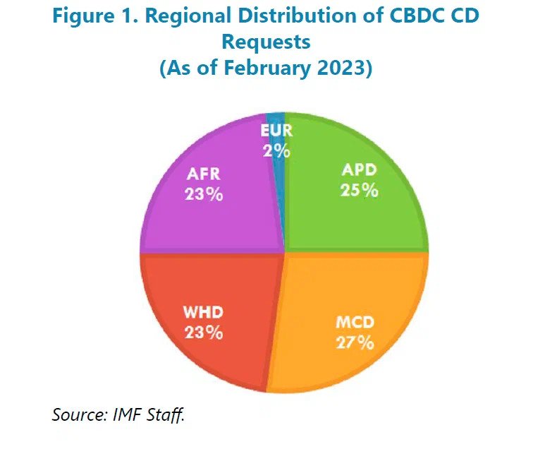 Региональные запросы по цифровым валютам МВФ