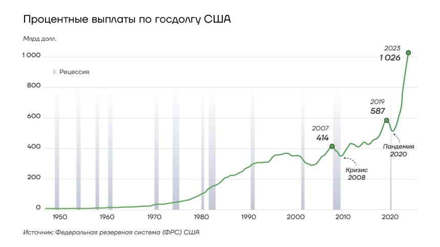 Процентные выплаты по госдолгу США