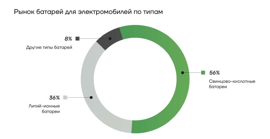 Рынок аккумуляторов для электромобилей по типам