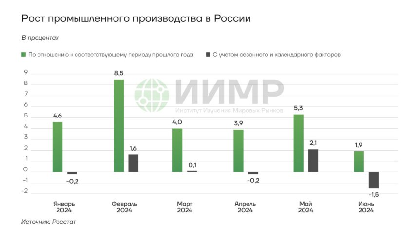 Рост промышленного производства в России