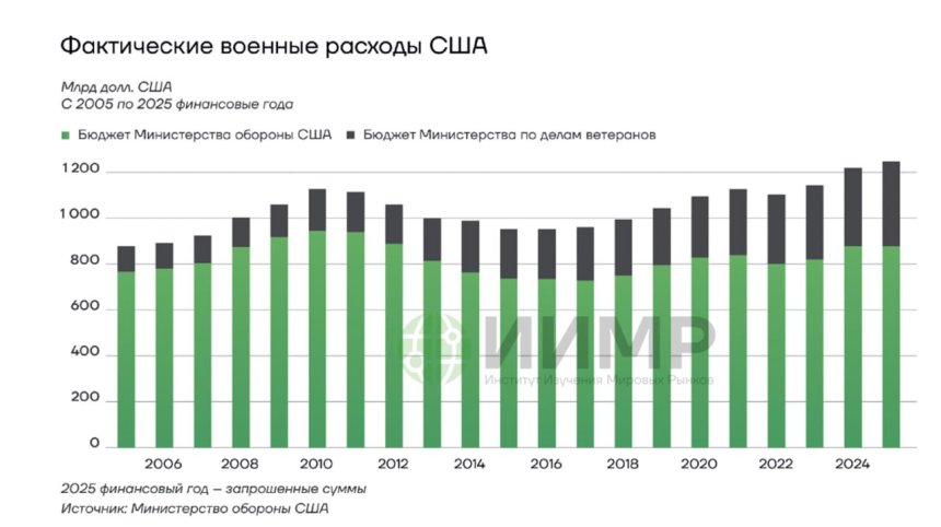 Фактические военные расходы США