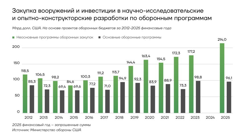 Закупка вооружений и инвестиции в НИОКР по оборонным программам