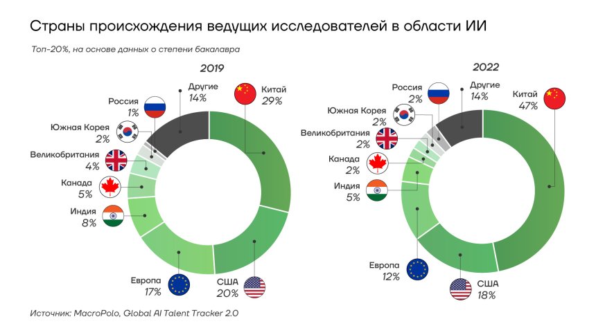 Страны происхождения ведущих исследователей в области ИИ