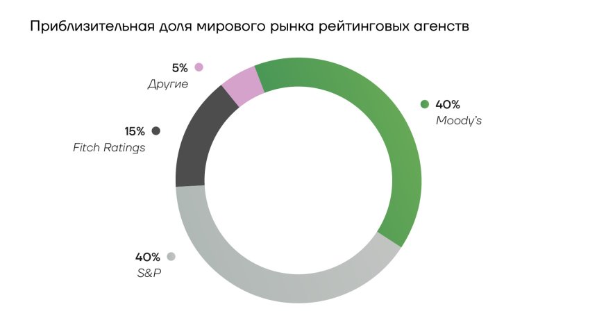 Приблизительная доля мирового рынка рейтинговых агентств