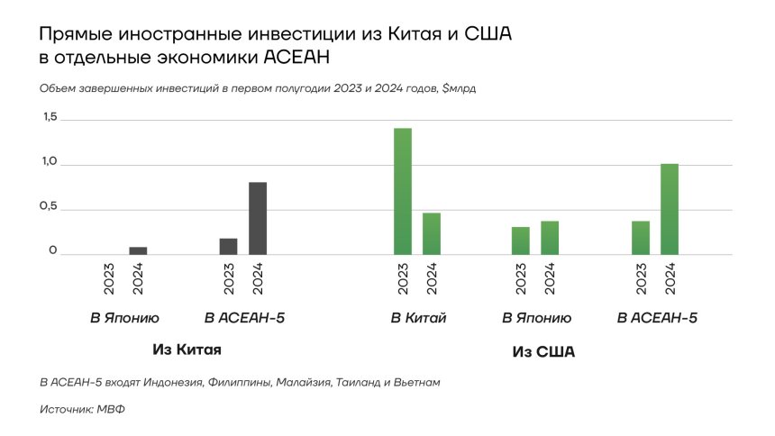 Прямы иностранные инвестиции из Китая и США в отдельные экономики АСЕАН