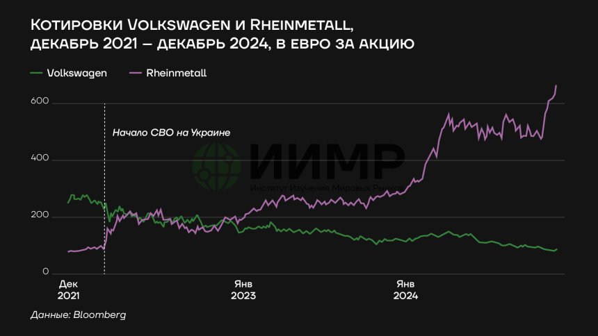 Котировки акций Volkswagen и Rheinmrtall декабрь 2021 - декабрь 2024