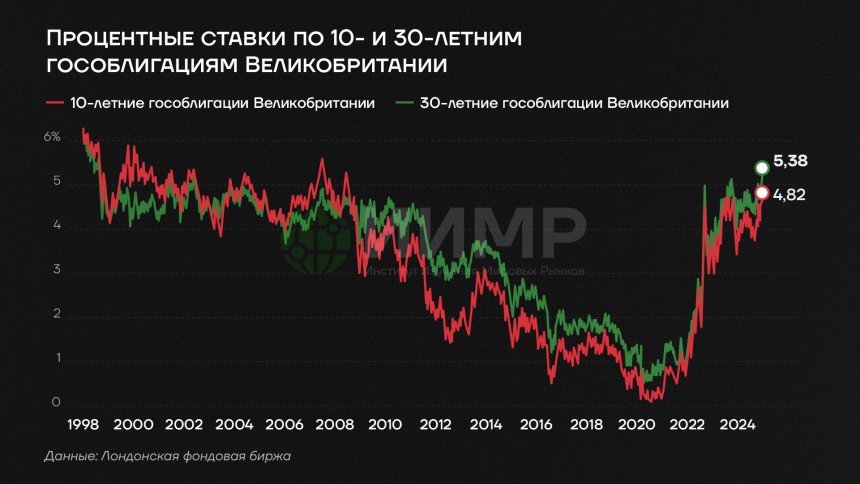 Процентные ставки по 10-летним и 30-летним гособлигациям Великобритании, Январь 2025