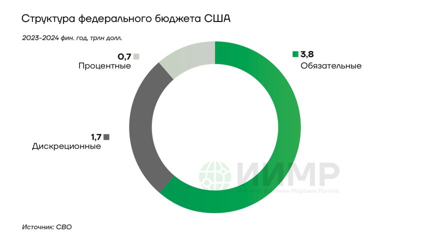 Структура федерального бюджета США 2023-2024 фин. годы