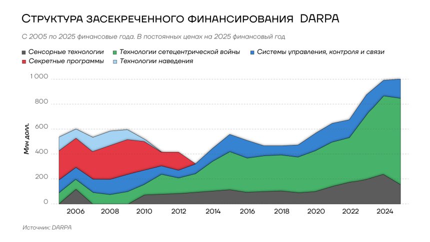 Структура засекреченного финансирования DARPA