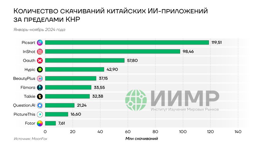 Количество скачиваний китайских ИИ-приложений за пределами КНР