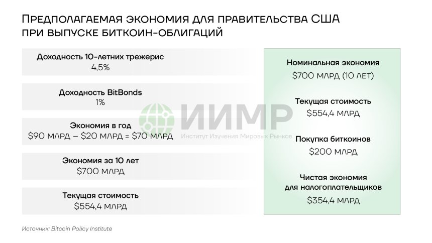 Предполагаемая экономия правительства США при выпуске биткоин-облигаций