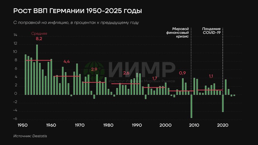 Рост ВВП Германии 1950 - 2025 гг