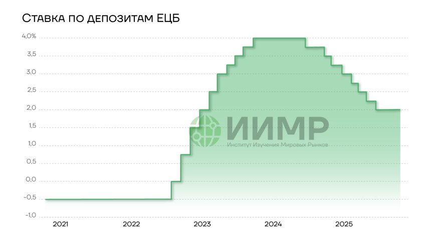 Ставка по депозитам EЦБ