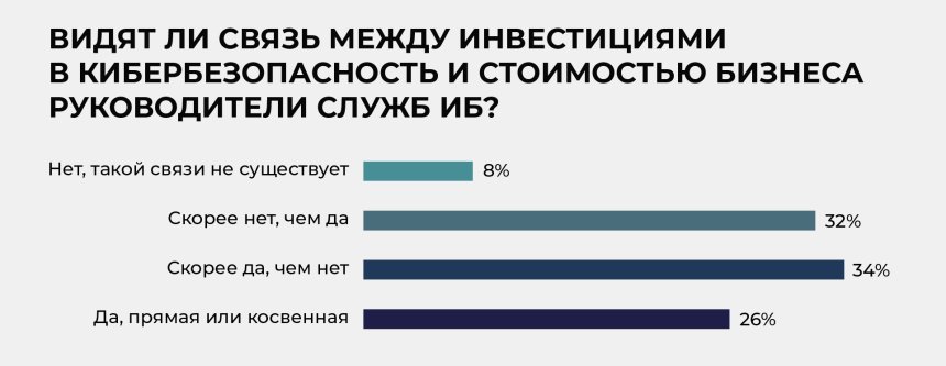 Видят ли связь между инвестициями и стоимостью бизнеса руководители служб ИБ