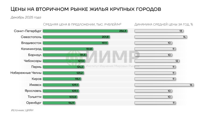 Цены на вторичном рынке жилья крупных городов России, 2025 год