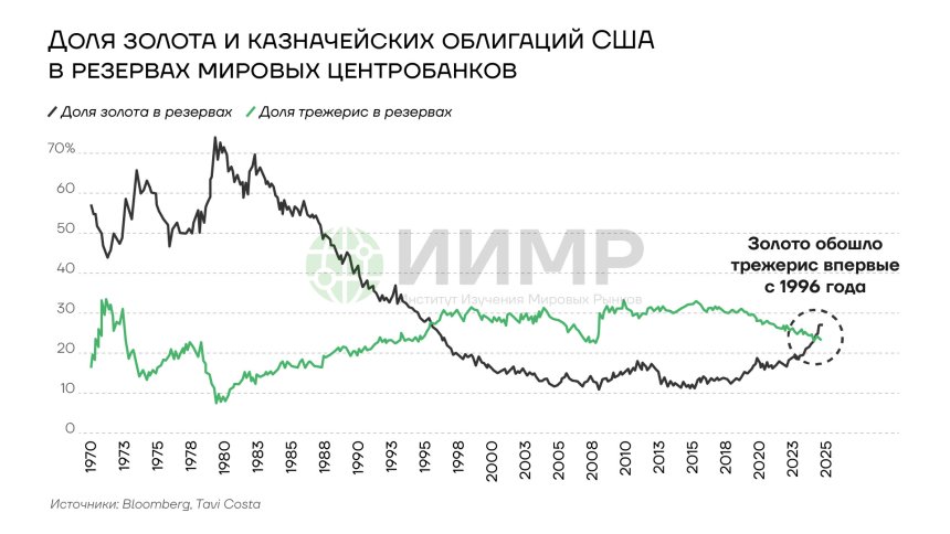 Доля золота и казначейских облигаций США в резервах мировых ЦБ, 1970-2025гг