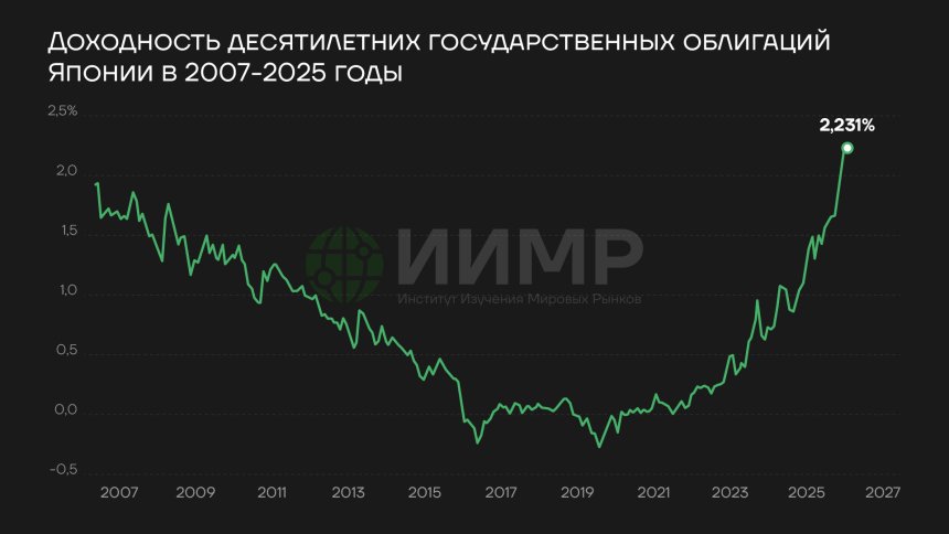 Доходность десятилетних государственных облигаций Японии 2007-2025 годы