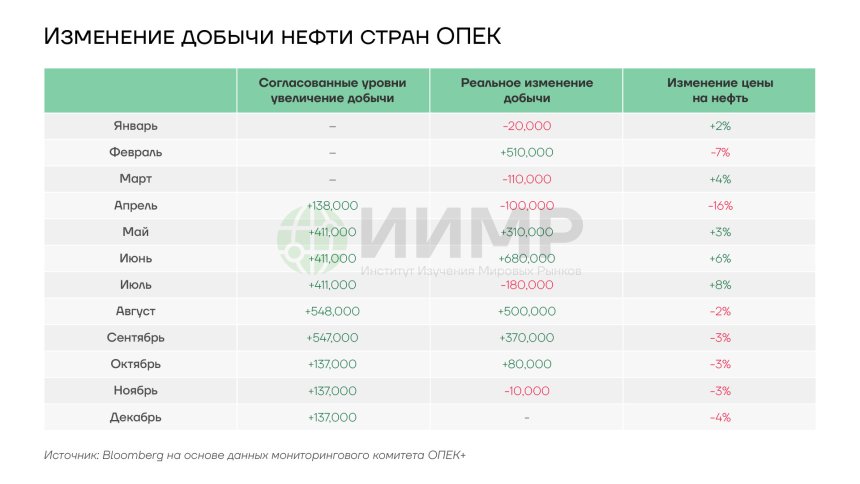 Изменения добычи нефти странами ОПЕК, 2025-2026гг