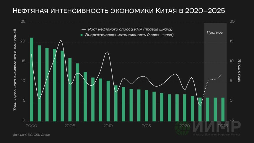 Нефтяная интенсивность экономики Китая, 2020-2025гг