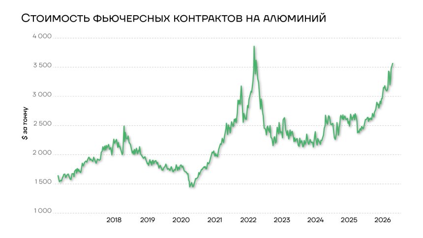 Стоимость фьючерсных контрактов на алюминий 2018-2026гг