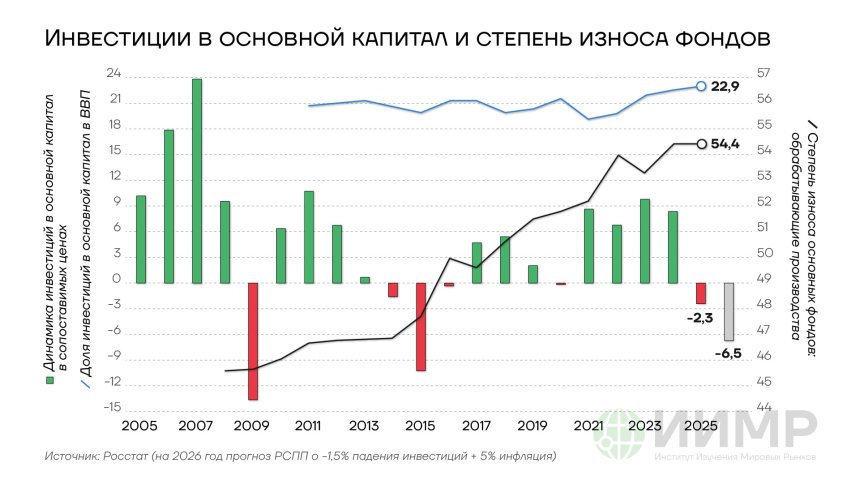 Инвестиции в основной капитали и степень износа фондов РФ, 2015-2026гг