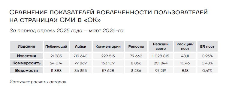 Сравнение показателей вовлеченности пользователей на страницах СМИ в "ОК"