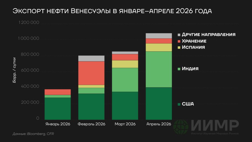 Экспорт нефти Венесуэлы в январе-апреле 2026 года