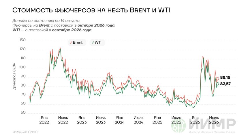 Стоимость фьючерсов на нефть Brent и WTI, янв.2022 - июль.2026