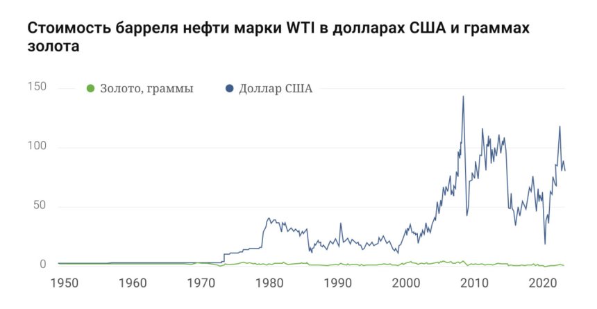 Стоимость нефти в долларах США и граммах золота