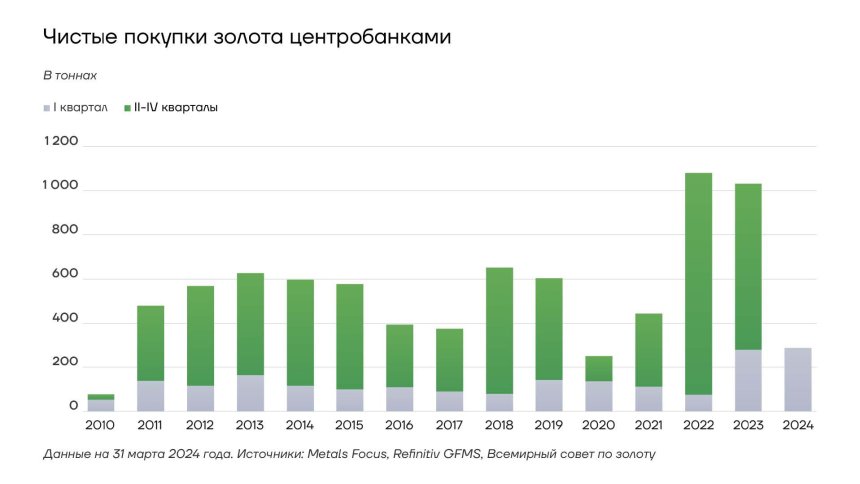 Чистые покупки золота центральными банками