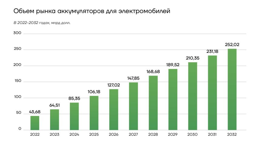 Объем рынка аккумуляторов для электромобилей