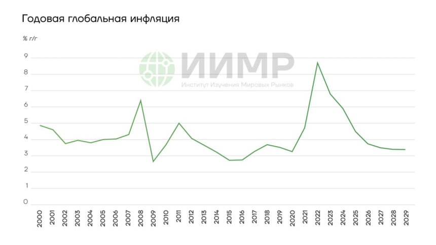 Годовая мировая инфляция