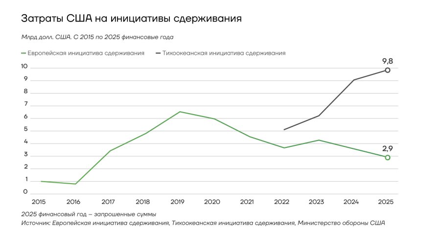 Затраты США на инициативы сдерживания