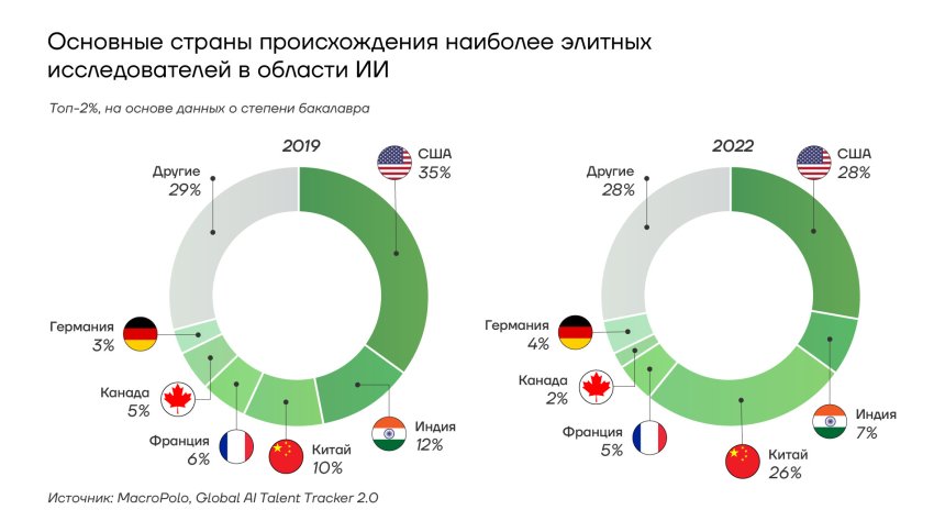 Основные страны происхождения наиболее элитных исследователей в области ИИ