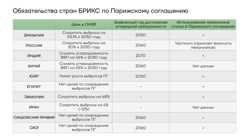 Обязательства стран БРИКС по Парижскому соглашению