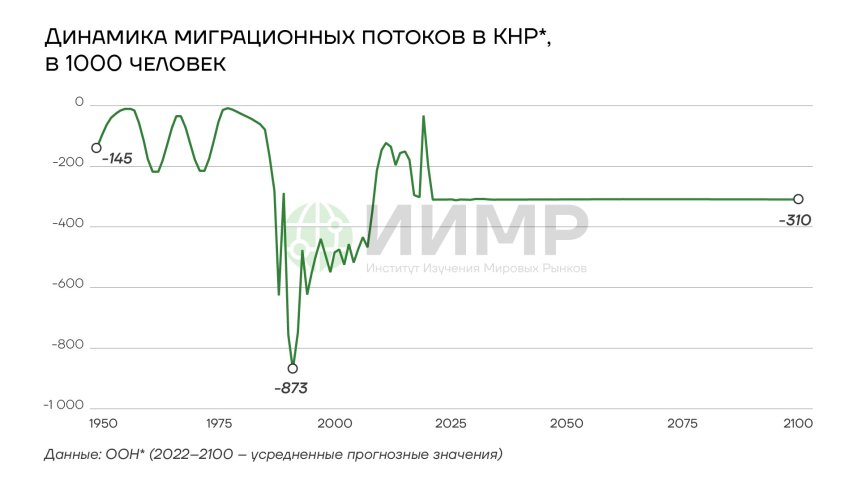 Динамика миграционных потоков в КНР