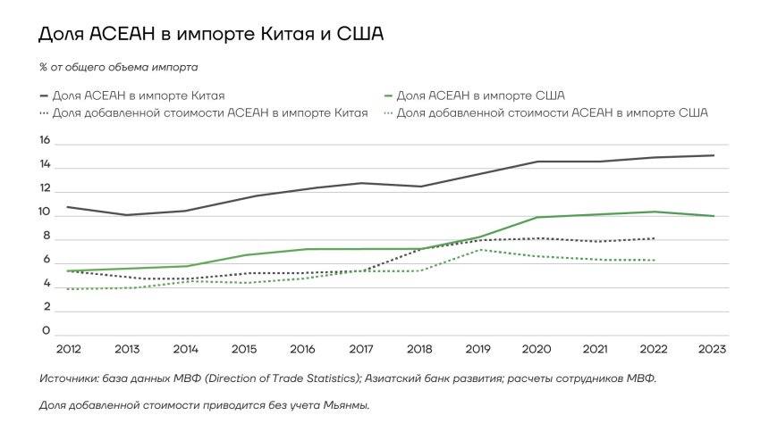 Доля АСЕАН в импорте Китая и США