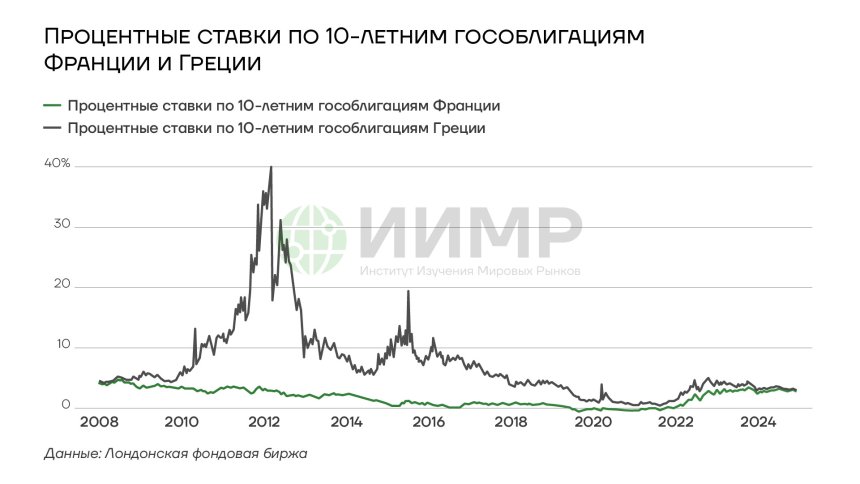 Процентные ставки по 10-летним облигациям Франции и Греции, декабрь 2024