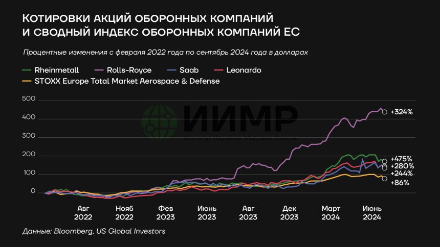 Котировки акций военных компаний и сводный индекс военных компаний ЕС