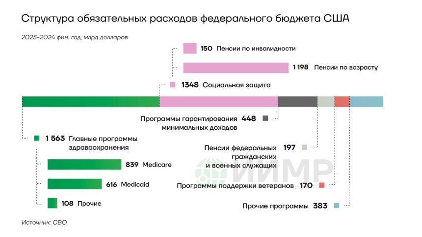 Структура обязательных расходов федерального бюджета США 2023-2024 фин. годы