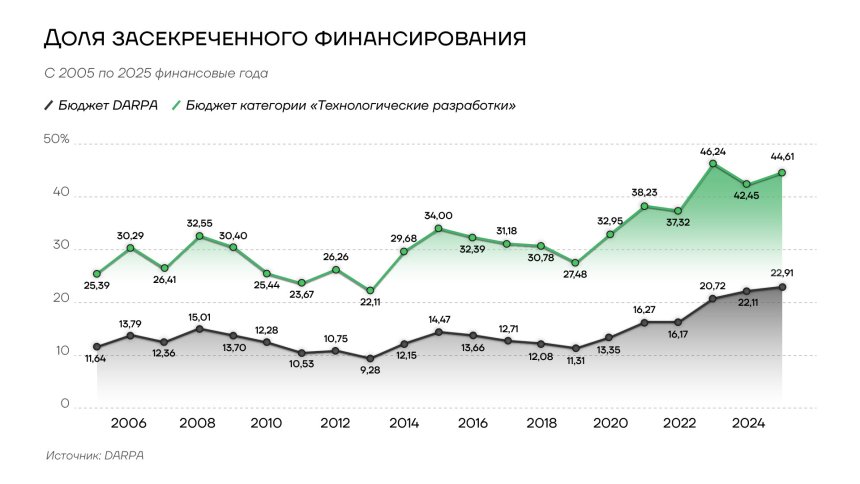 Доля засекреченного финансирования DARPA
